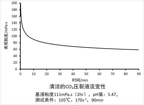 El dióxido de carbono limpio de Baichun hace espuma el valor de pH de los líquidos SU-CFF de Frac 5.5-6.5